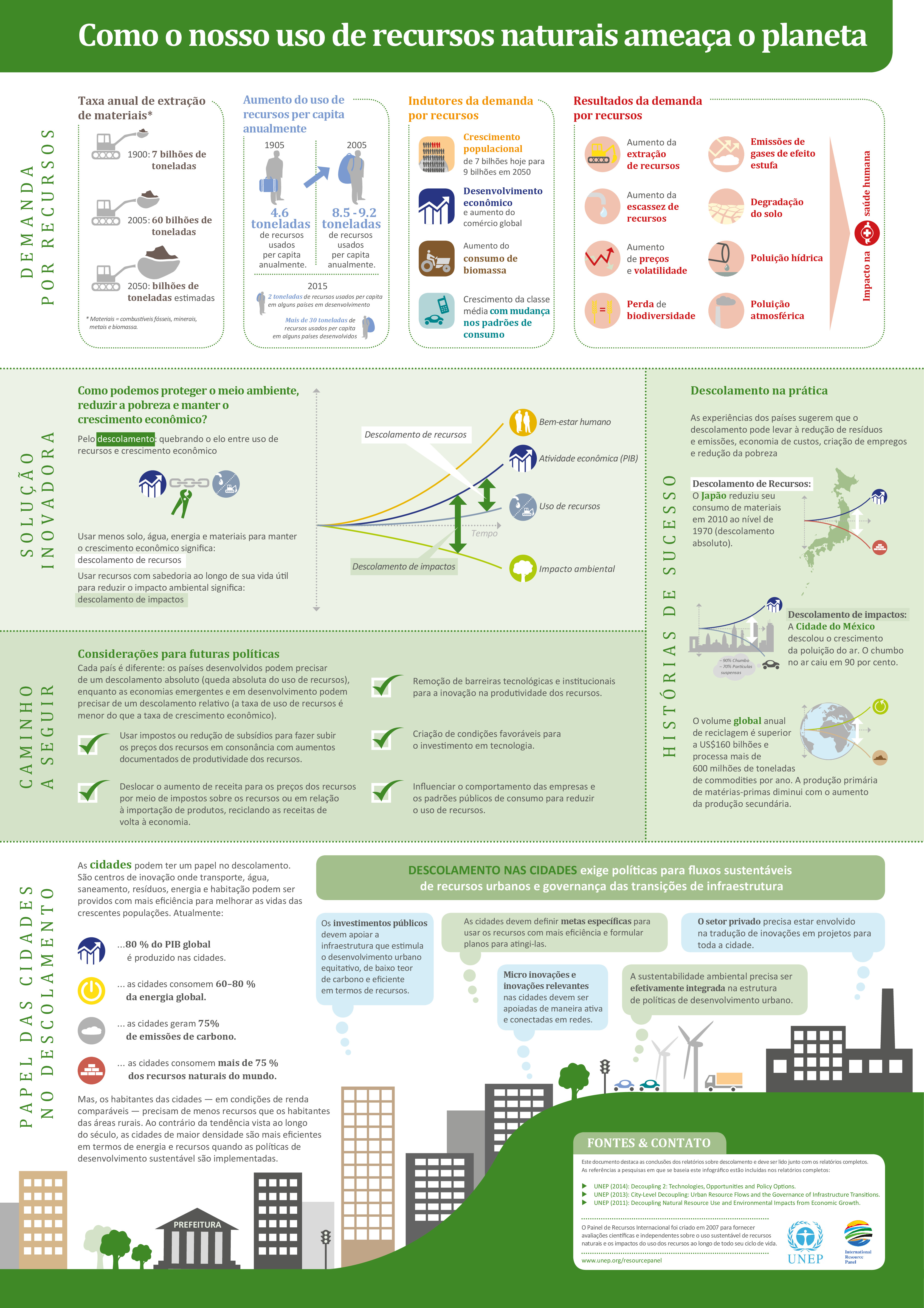 Infographic Decoupling (Portuguese) | Resource Panel