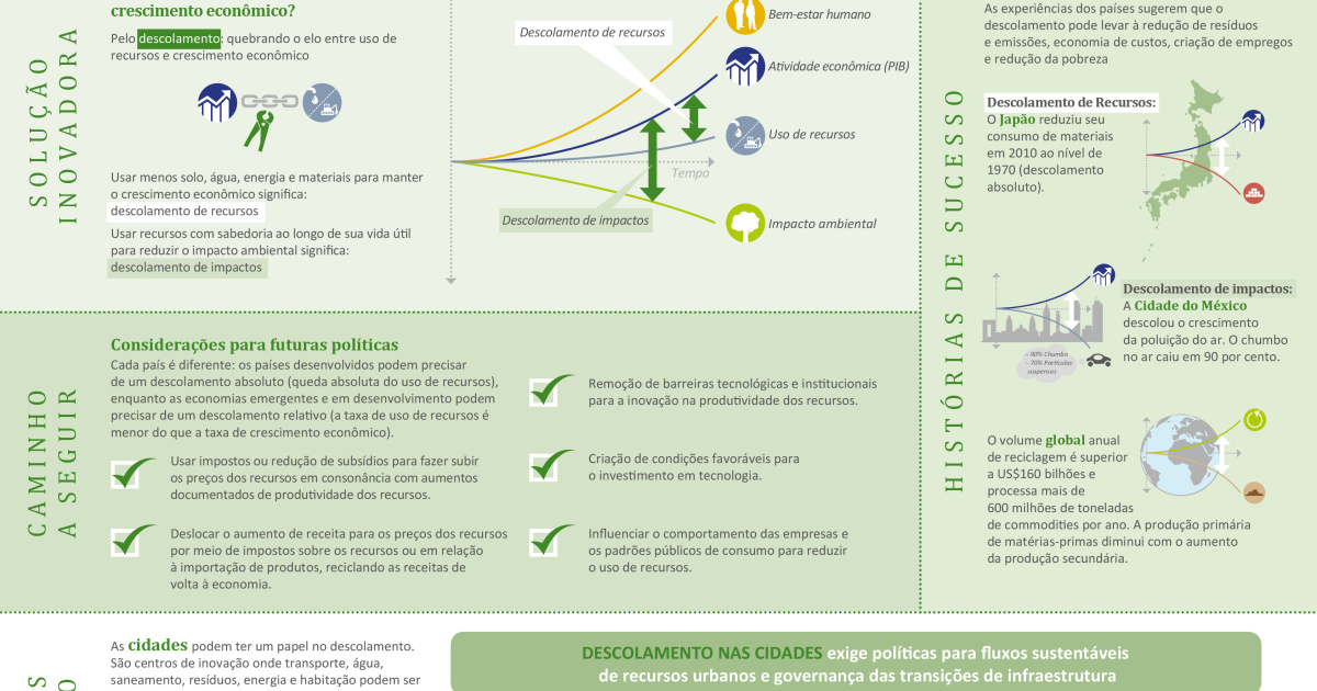 Infographic Decoupling (Portuguese) | Resource Panel